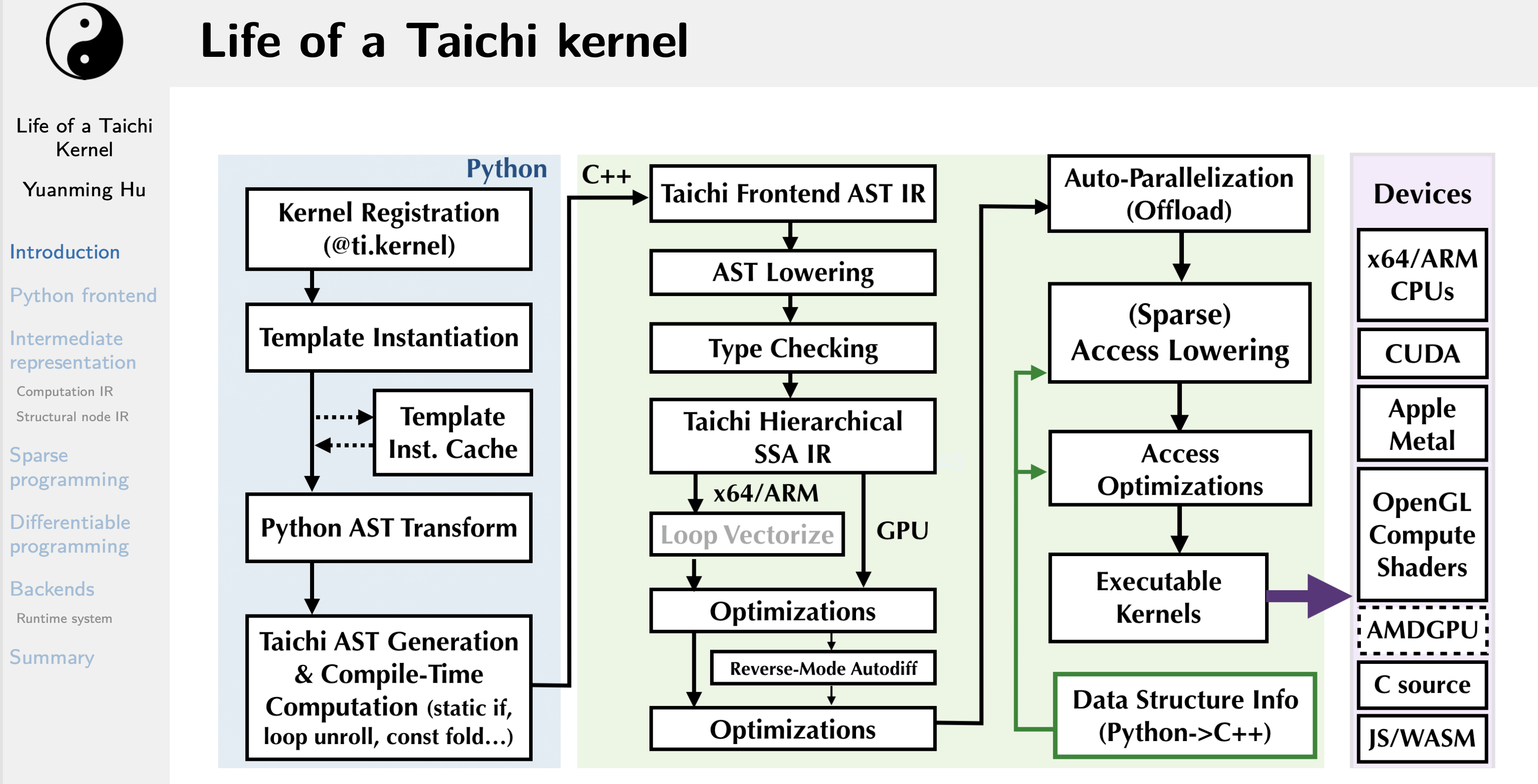 taichi-kernel